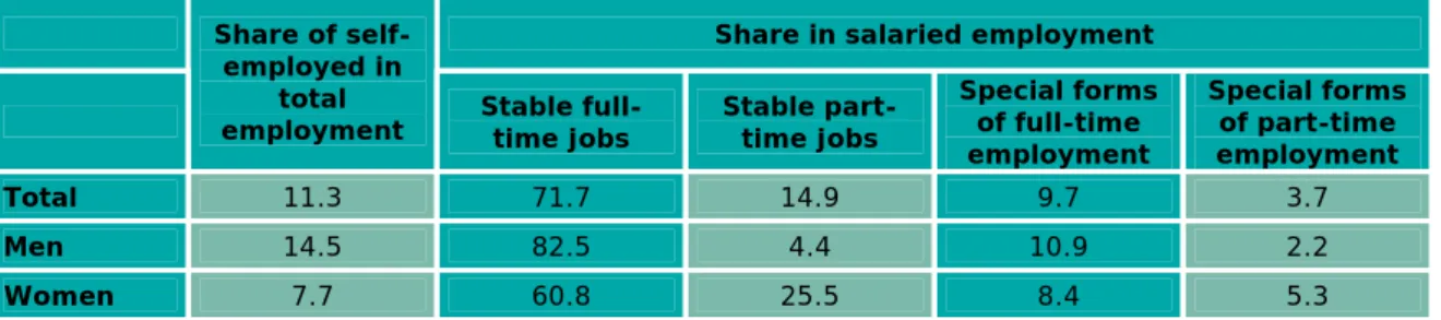 Table 11 •  Part-time, special forms of wage employment, and share of self- self-employed in total employment in 2013 