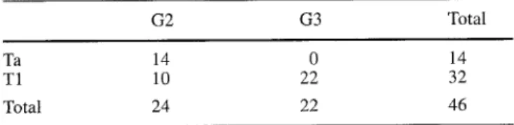 Table  1  Tumour stages  and grades  of 46 patients  after  transureth-  ral resection for superficial  transitional  cell  carcinoma 