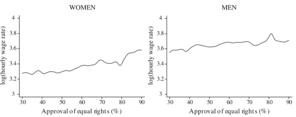 Fig. 2 Approval of equal rights and wages