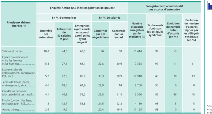 Tableau 2 • Négociations et accords par thèmes en 2012