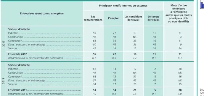 Graphique 4 • Nombre de jours de grève pour 1 000 salariés selon le secteur