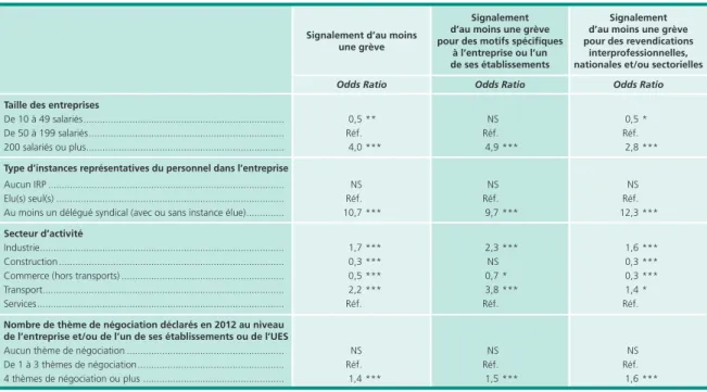 Tableau 7 • Le lien entre négociation et grève en 2012