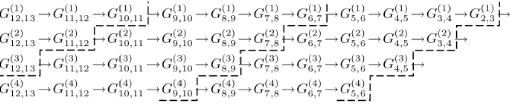 Figure 3.1: Sequence of Givens rotations used to reduce the ﬁrst 4 columns of A for n = 13.