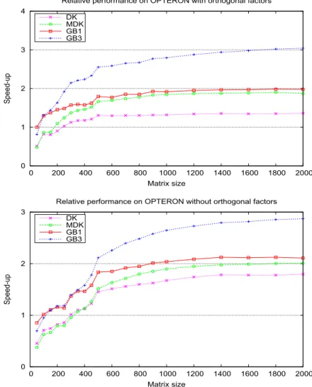 Figure 4.3: Performance beneﬁts attained by the algorithms/variants for the HT re- re-duction on opteron .