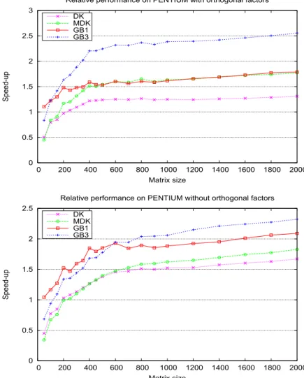 Figure 4.4: Performance beneﬁts attained by the algorithms/variants for the HT re- re-duction on pentium .