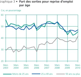 Graphique 4 • Part des sorties pour reprise d’emploi par ancienneté