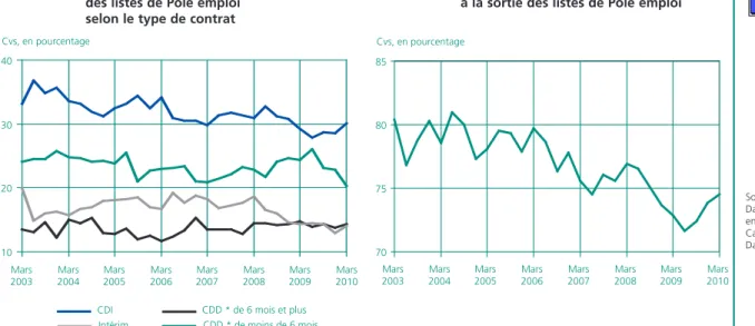 Graphique 9 • Part des emplois occupés à temps plein à la sortie des listes de Pôle emploi