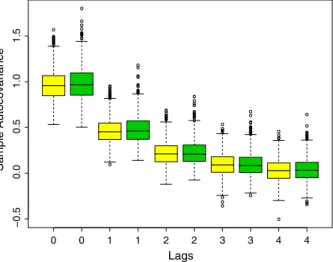 Fig. 1 Boxplots of sample autocovariance estimates at various lags under the normal (yellow light shading) and skew-normal (green dark shading) distributions