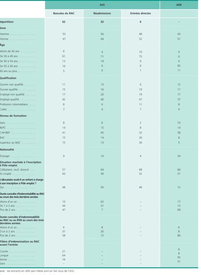 Tableau 1 • Les entrants en ASS et en AER en 2008 En %