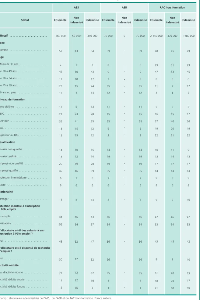 Tableau 2 • Les allocataires indemnisables de l’ASS et de l’AER au 30 septembre 2008