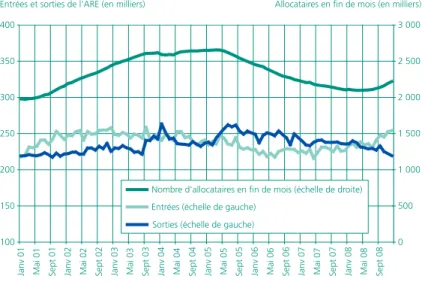 Graphique 3 • Évolution mensuelle des entrées, des sorties et du nombre d’allocataires en fin de mois indemnisables à l’ARE