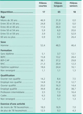 Tableau 4 • Caractéristiques des allocataires selon le type de filière d’indemnisation