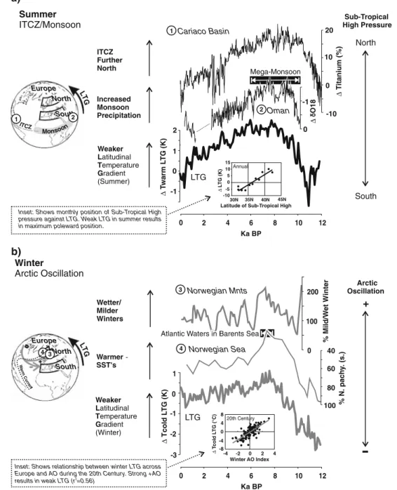 Fig. 8 A comparison of the seasonal LTG reconstructions from Fig. 7 with palaeoclimate records of the main Northern Hemisphere climate modes during the Holocene