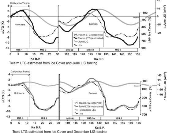 Fig. 10 Estimates of pre-Holocene summer and winter LTG were made using ice cover and LIG forcings demonstrated in Fig