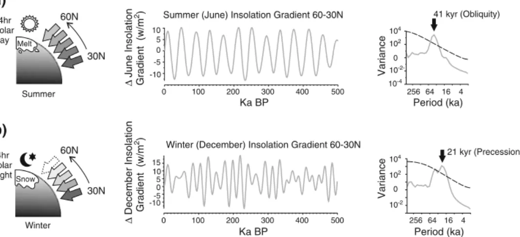 Fig. 2 The latitudinal insolation gradient (LIG) contains both obliquity and precession frequencies found in the glacial-interglacial record as a result of seasonal differences in orbital forcing