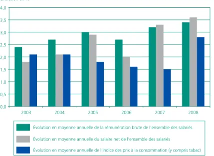 Graphique 1 • Évolutions moyennes annuelles des rémunérations et des prix à la consommation depuis 2003