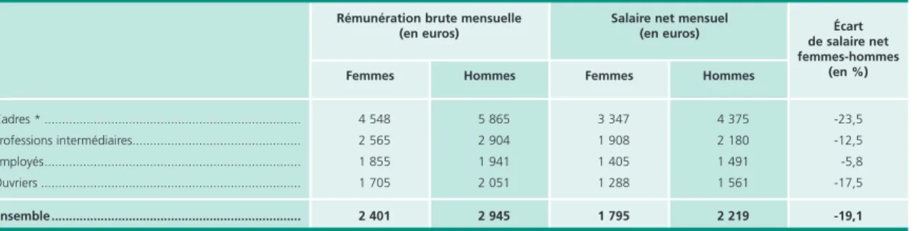 Tableau 2 • Rémunérations mensuelles moyennes par sexe