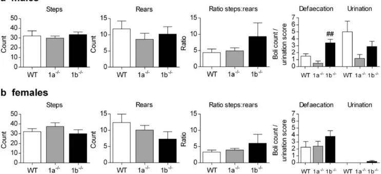 Fig. 3b). As for the experiment conducted with the male