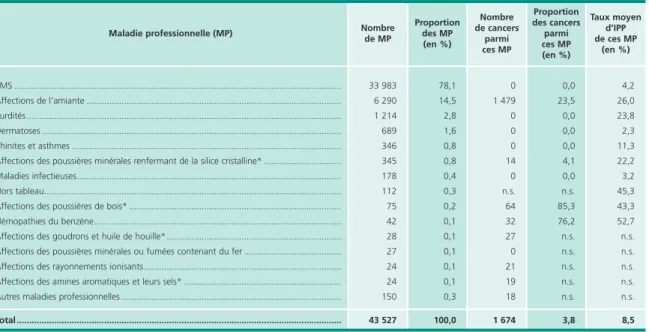 Tableau 2 • Le risque de maladie professionnelle reconnue par catégorie