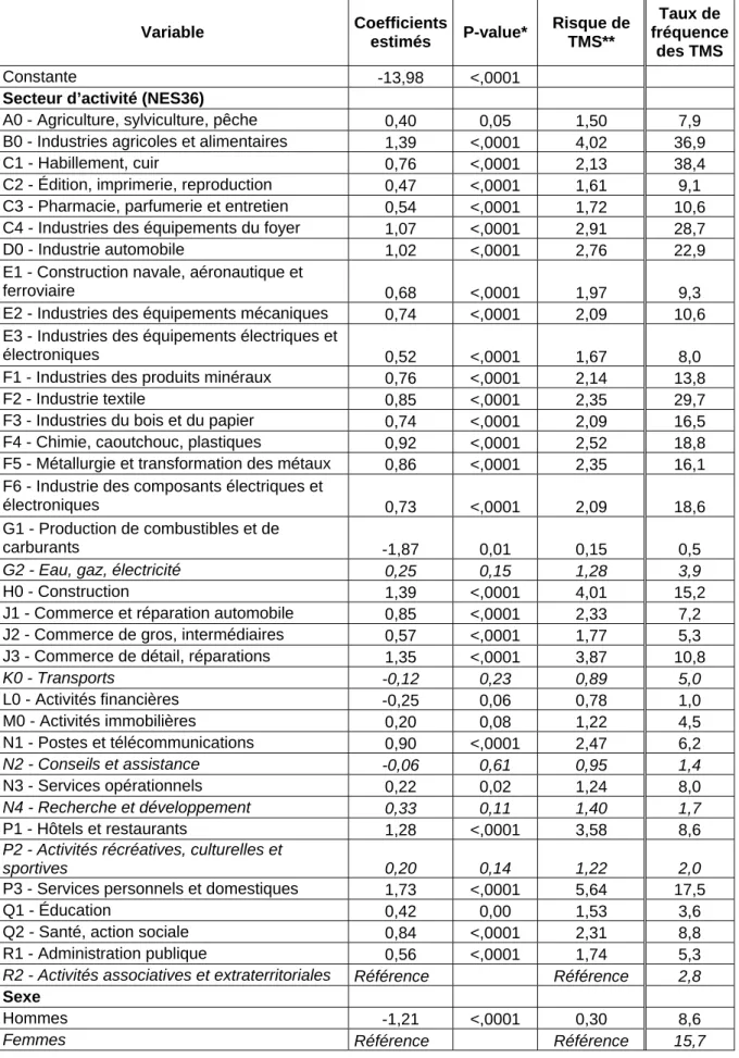Tableau 1 : Estimation du risque de TMS (modèle de Poisson) 