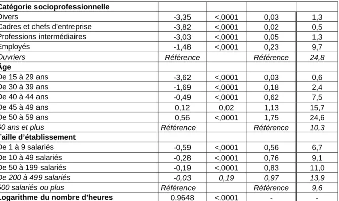 Tableau 2 : Nombre et proportion de TMS déclarés en 2003 et notifiés avec IPP entre 2003 et  2008, par année de notification du taux 