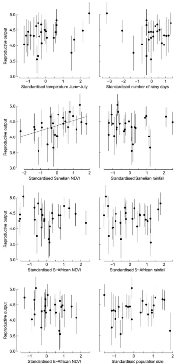 Fig. 5 Annual reproductive output of successfully breeding red- red-backed shrikes in relation to standardised environmental factors and breeding population size