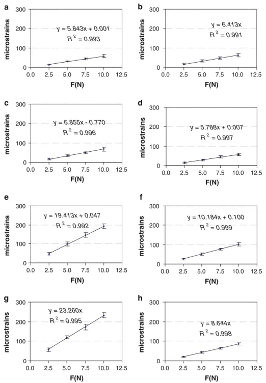 Fig. 3 Experimentally measured strain–force relationship for the 8 limbs tested (a–h)