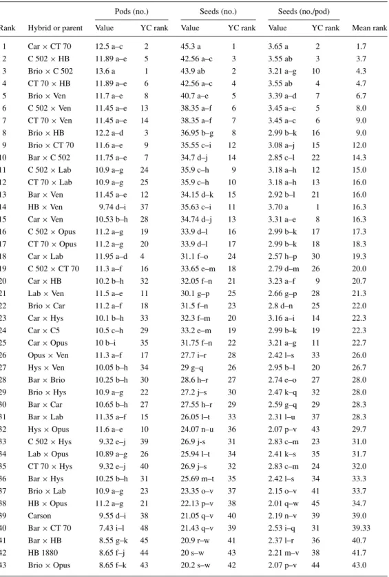 Table 1. Mean pod number, mean seed number, and mean seeds per pod for the 10 parents and 45 hybrids of a diallel analysis when grown in a high temperature (32 ◦ C day/28 ◦ C night) controlled environment