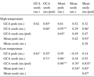 Table 4. Pearson product-moment correlations between general com- com-bining ability (GCA) and yield component means for the 10 diallel parents when grown in a high temperature (32 ◦ C day/28 ◦ C night) or a low temperature (16 ◦ C day/10 ◦ C night) contro