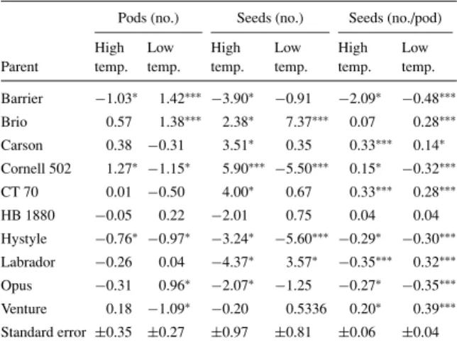 Table 5. General combining ability (GCA) of the 10 diallel parents for pod number, seed number, and seeds per pod when grown in a high temperature (32 ◦ C day/28 ◦ C night) or a low temperature (16 ◦ C day/10 ◦ C night) controlled environment