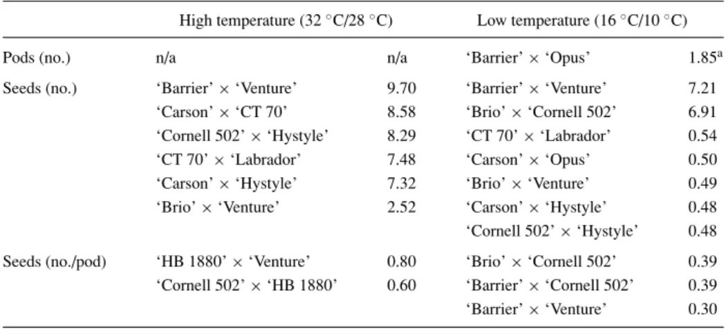 Table 6. F 1 hybrids from a diallel mating design with significant (P ≤ 0 . 05) specific combining ability (SCA) for pod number, seed number, or seeds per pod when grown in a high temperature (32 ◦ C day/28 ◦ C night) or a low temperature (16 ◦ C day/10 ◦ 