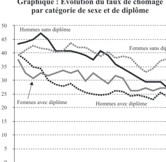 Graphique : Évolution du taux de chômage  par catégorie de sexe et de diplôme