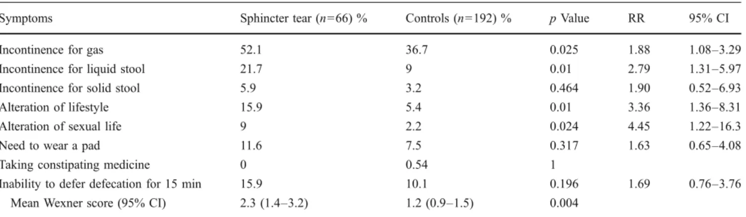 Table 3 Wexner anal incontinence score