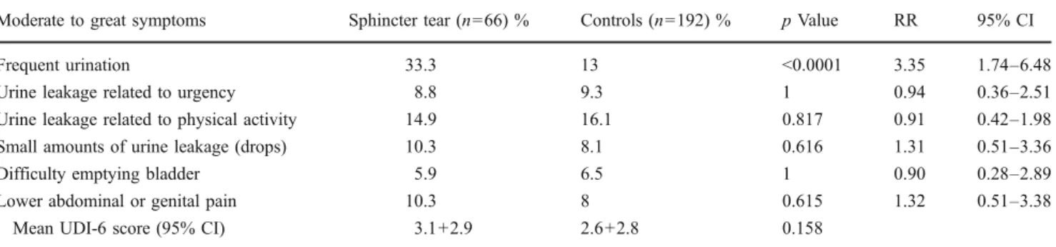 Table 5 Incontinence impact questionnaire (IIQ-7)