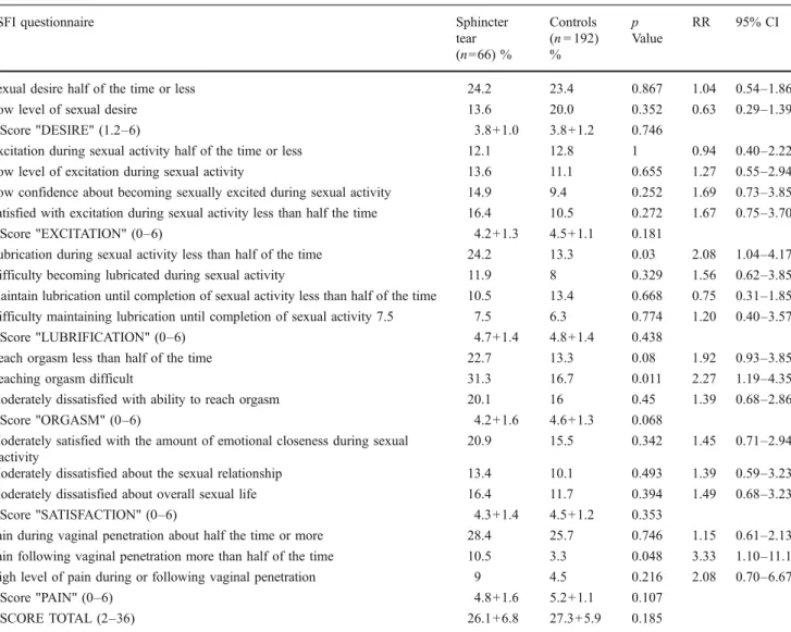 Table 6 Female Sexual Function Index (FSFI)