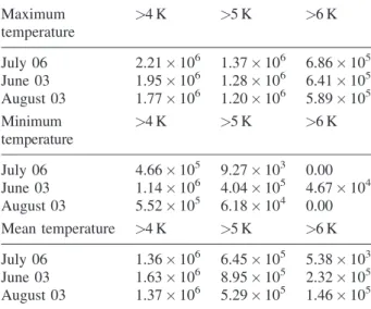 Table 1. European continental areas [km 2 ] where the speci- speci-fied temperature anomaly thresholds (compared to the 1961–
