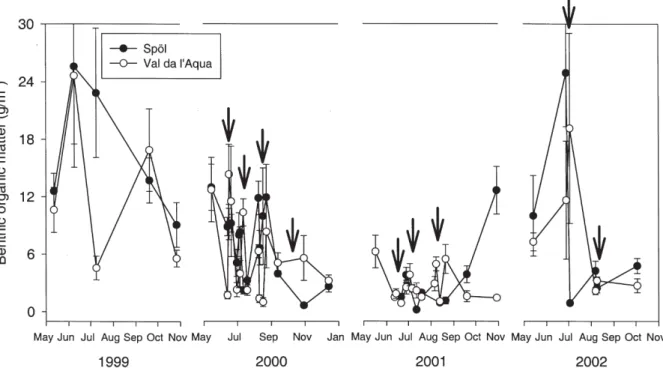 Figure 3. Temporal patterns in the quantity of benthic organic matter (g/m 2 ) associated with benthic samples collected from Val da l’Aqua and the Spöl on each sampling date during the study period