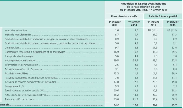 Tableau 3 •  Salariés ayant bénéficié de la revalorisation du Smic au 1 er  janvier 2013 et au 1 er  janvier 2014,  