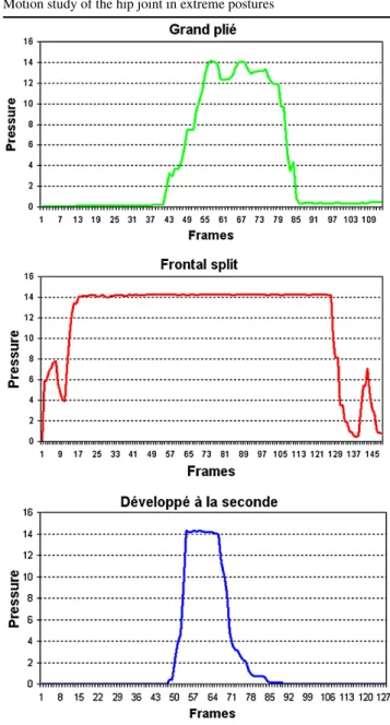 Fig. 6 Peak contact pressures of the labrum during the whole motion