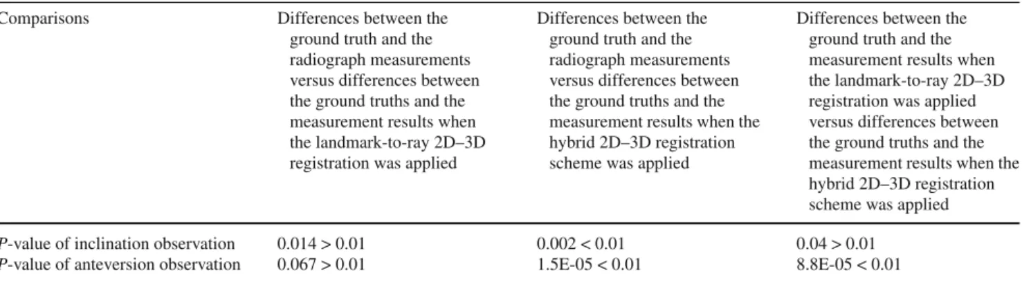 Table 4 The paired two-tailed t-test results when the results obtained using different registration strategies were compared to each other