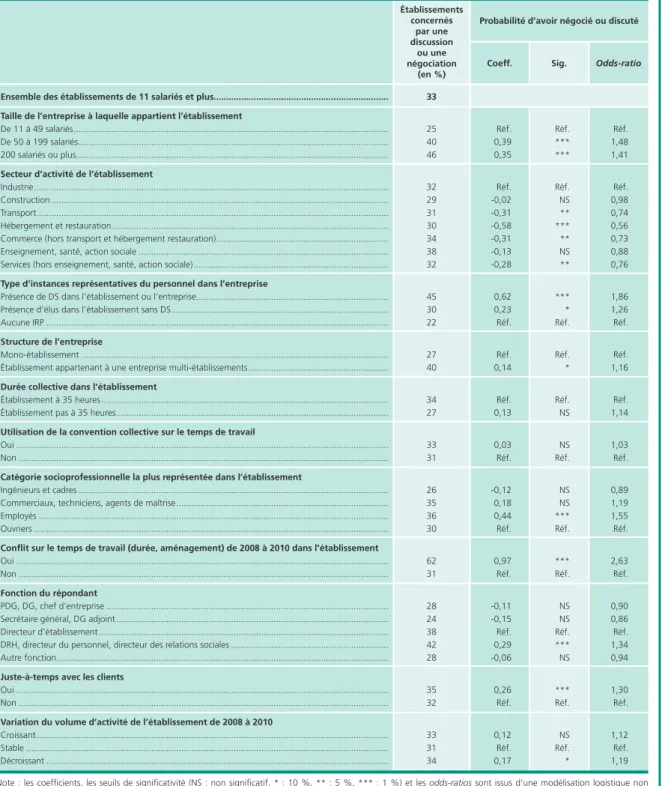 Tableau 2  •  Déterminants de la discussion ou de la négociation sur le temps de travail (2008-2010)  Odds-ratioSig.Coeff.Établissements concernéspar une discussionou une  négociation  (en %)