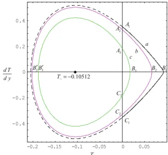 Fig. 9 Phase portrait of the temperature solutions plotted in Fig. 5