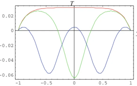 Fig. 3 Symmetric temperature solutions of the first branch (red curve, nodeless), second branch (green curve, two nodes) and third branch (blue curve, four nodes), all associated with the same parameter values ( A 1 , A 2 , A 3 ) = ( 1 , 1 , 1000 ) 