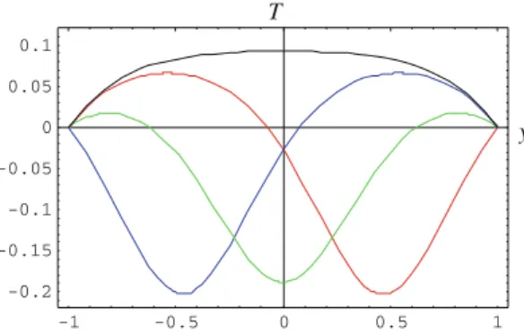 Fig. 5 Four temperature solutions corresponding to the parameter values ( A 1 , A 2 , A 3 ) = ( 1 , 1 , 100 ) 