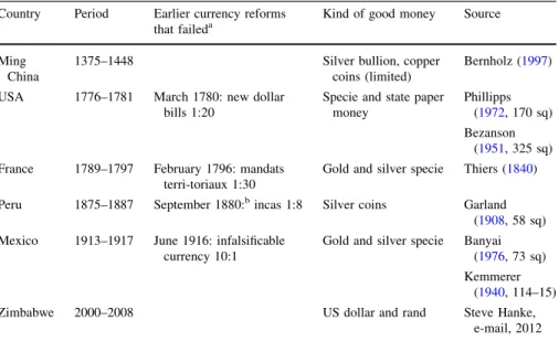 Table 4 Advanced inflations ending in total natural substitutions of bad by good money Country Period Earlier currency reforms