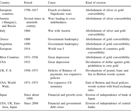 Table 5 Emergencies leading to an erosion of stable monetary regimes (incomplete)