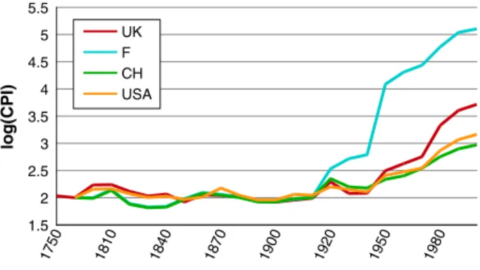 Fig. 1 Development of prices 1750–1998