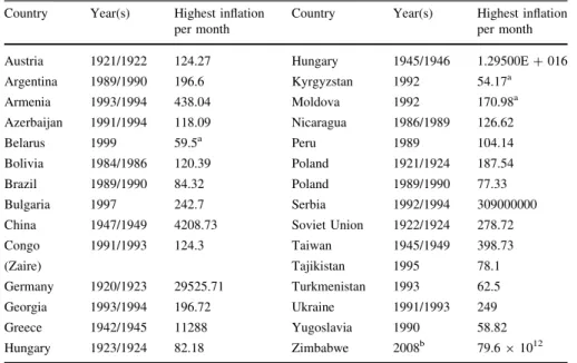 Table 3 Hyperinflations in the twentieth century Country Year(s) Highest inflation