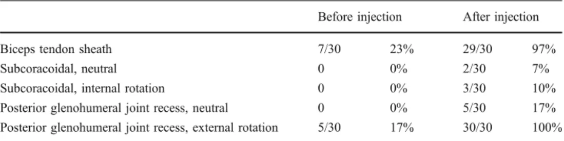 Table 1 Number and percen- percen-tages of patients with anechoic collections before and after fluid injection in the various  anatom-ical locations