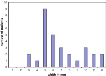 Fig. 4 Histogram shows the distributions of widths (in mm) of anechoic collections in the dorsal glenohumeral joint with the arm in external rotation